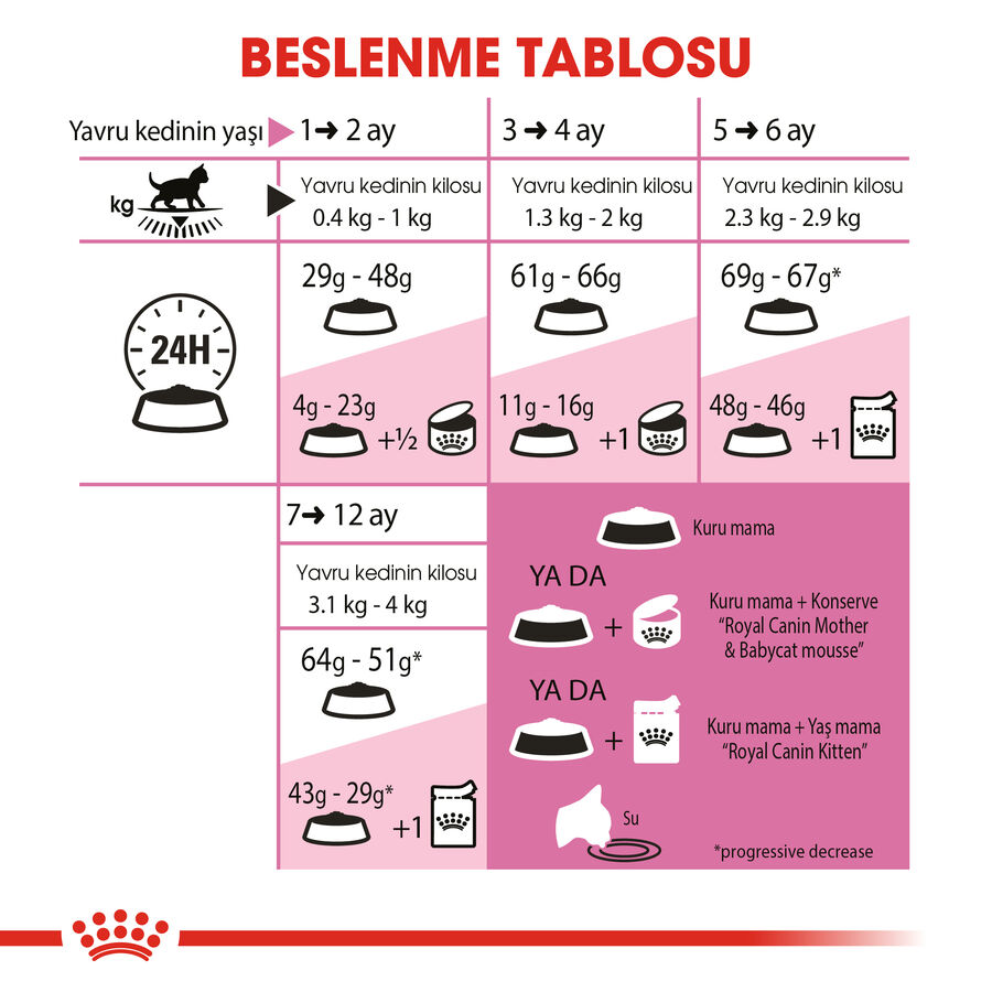 Royal Canin Second Age Kitten 4 İle 12 Aylık Yavru Kedi Maması 4kg